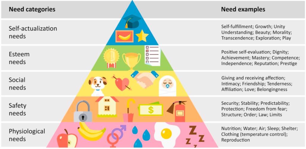 Maslows hierarchy of needs