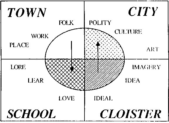 Patrick Geddes’s Cities in Evolution