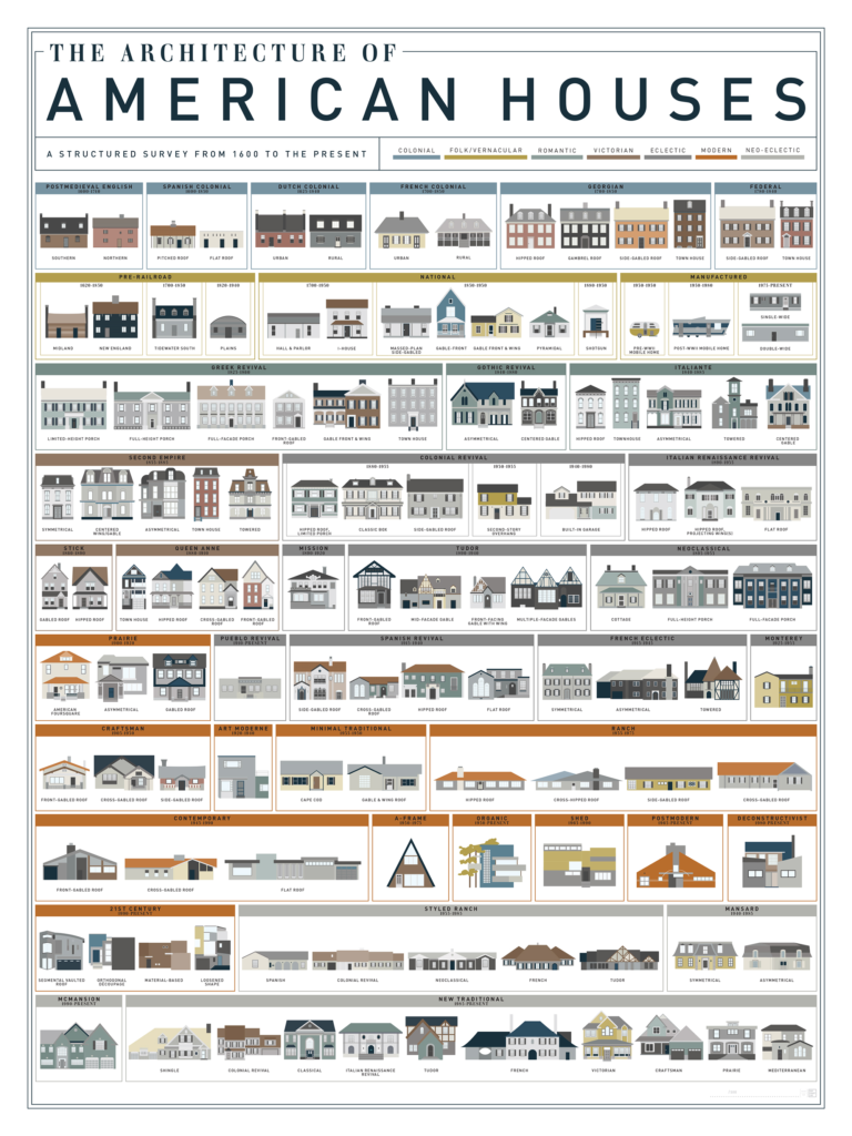 The Architecture of American Houses